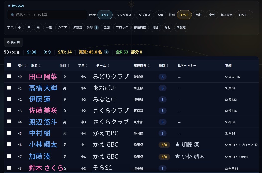 参加者を一元管理する画面(表示名はサンプル)