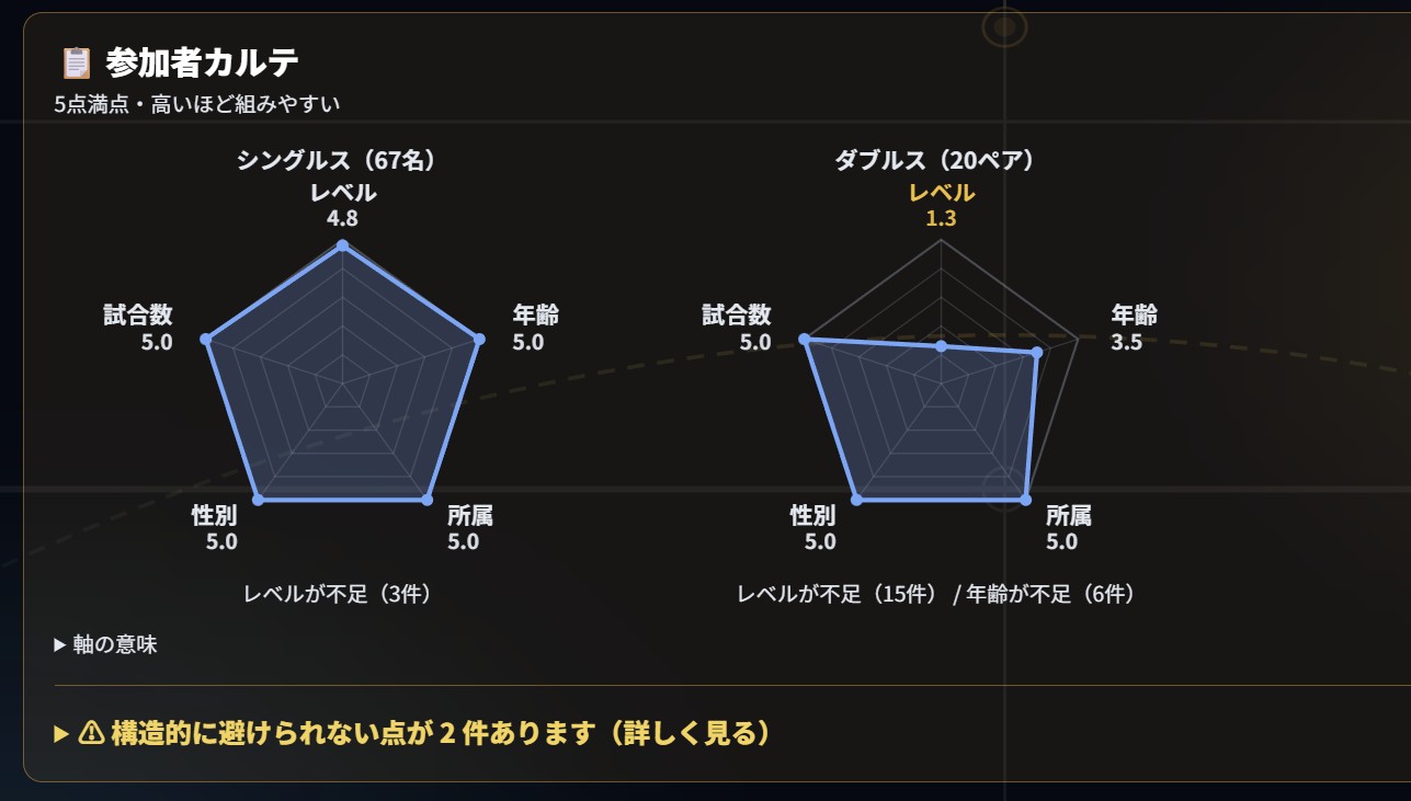 レベル・年齢・性別・所属・試合数の5軸で参加者構成を診断する参加者カルテ画面